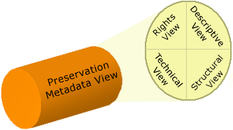 A graphical representation of preservation metadata's umbrella view of other metadata types.