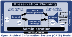 Open Archival Information System (OAIS) model