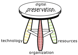 Digital Preservation